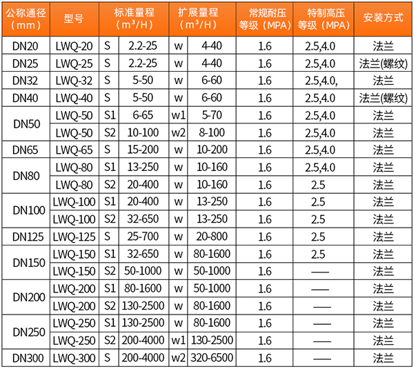 DN20091看片网站下载口徑流量範圍表