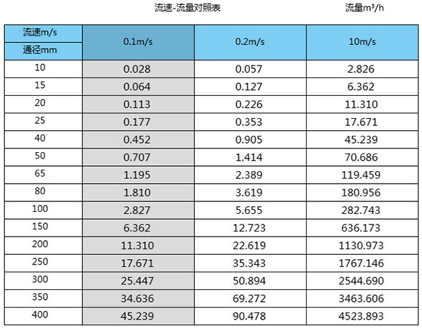 清91看片视频免费口徑流量範圍表