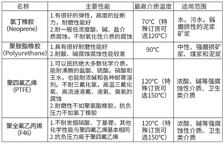 智能電磁流量計襯裏材料對照表