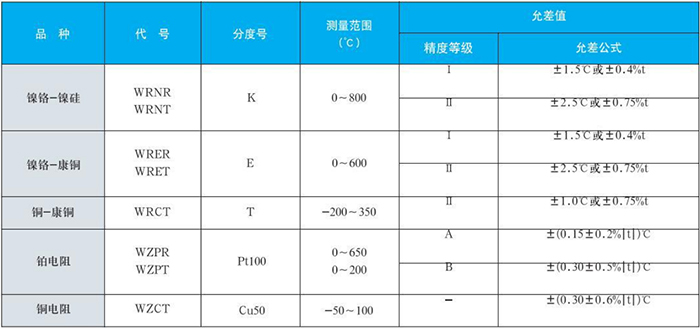 卡套式耐磨阻漏熱電偶測量範圍對照表