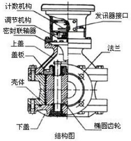 不鏽鋼橢圓齒輪流量計結構圖