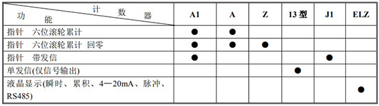 腰輪流量計計數器功能及代號表