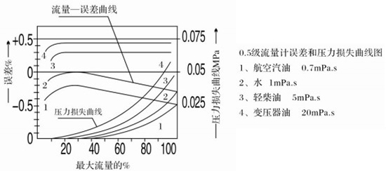 腰輪流量計誤差與壓力損失曲線圖