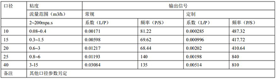腰輪流量計遠傳參數表
