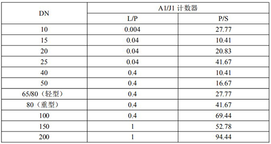 發信器與腰輪流量計脈衝當量選型表