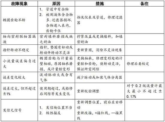 腰輪流量計常見故障排除對照表