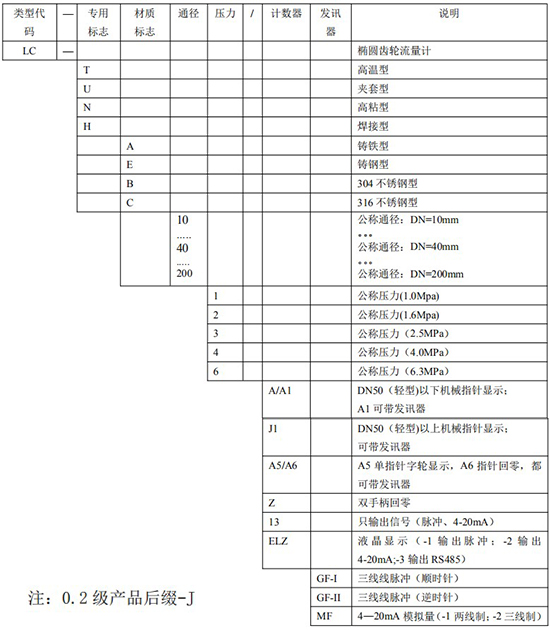 腰輪流量計規格選型表