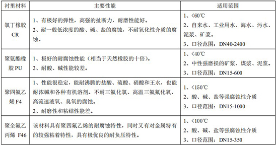 液堿流量計襯裏材料對照表